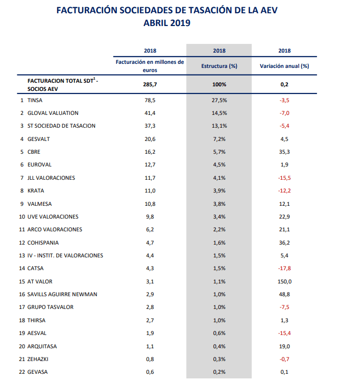 Ranking de las sociedades de tasación de la AEV