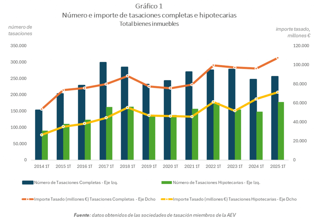 tasaciones-hipotecarias-primer-trimestre-2025